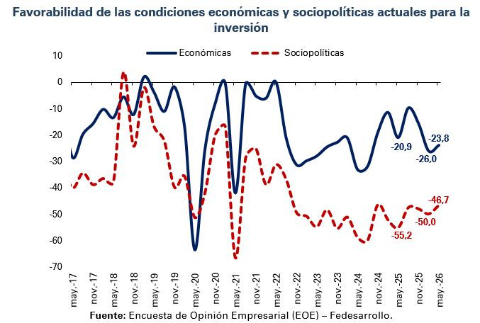 Confianza de empresarios en Colombia registra retrocesos en mayo de 2026 Confianza de empresarios en Colombia