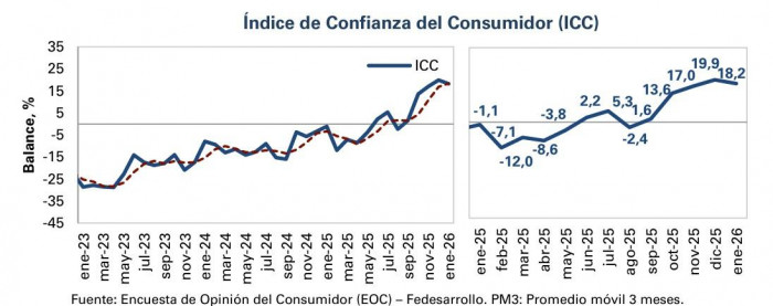 Confianza del consumidor en Colombia se redujo levemente en enero, pero mantiene niveles positivos Confianza del consumidor a enero de 2026