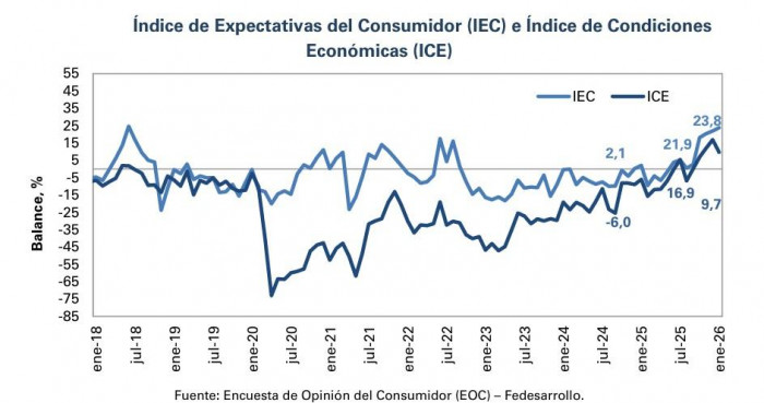 Confianza del consumidor en Colombia se redujo levemente en enero, pero mantiene niveles positivos Confianza del consumidor a enero de 2026 por indicadores