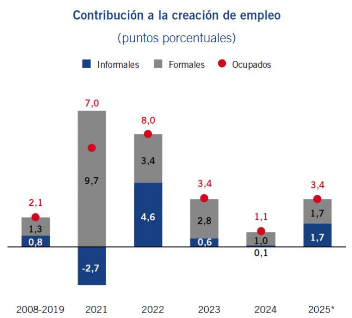 La mitad del empleo que se creó en Colombia en 2025 fue informal: estos factores explican la tendencia Empleo en Colombia: formal e informal