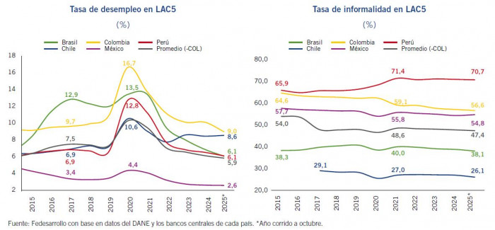 La mitad del empleo que se creó en Colombia en 2025 fue informal: estos factores explican la tendencia Empleo en Colombia y Latinoamérica