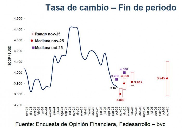 Analistas rebajan expectativa del dólar en Colombia para finales de 2025: Encuesta Fedesarrollo-bvc