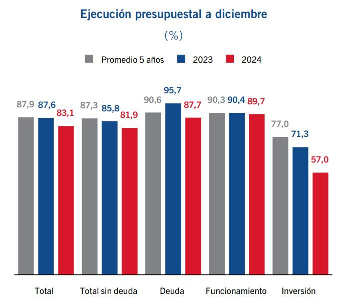 Presupuesto de Colombia: histórico ejecución