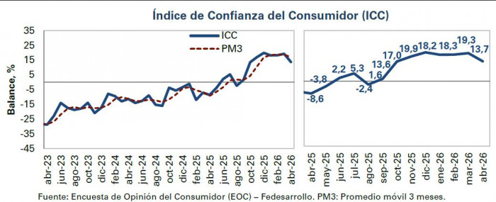 Confianza del consumidor se redujo en Colombia en abril tras el repunte registrado en marzo Confianza del consumidor a abril de 2026
