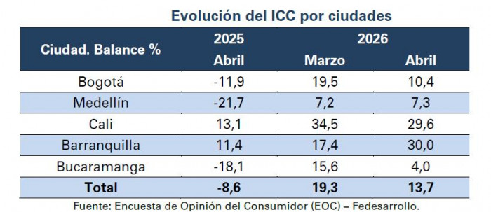 Confianza del consumidor se redujo en Colombia en abril tras el repunte registrado en marzo Confianza del consumidor a abril de 2026