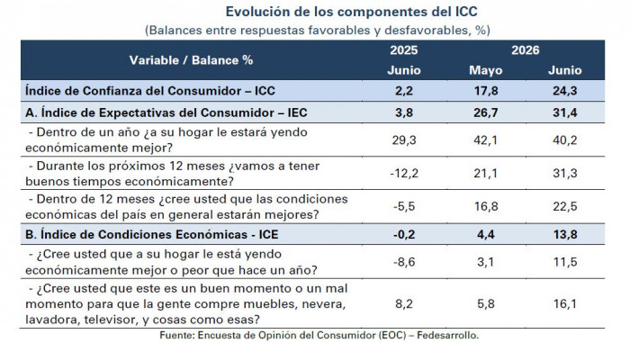 Confianza del consumidor en Colombia siguió repuntando y cerró con fuerza el primer semestre de 2026 Confianza del consumidor en Colombia en junio de 2026