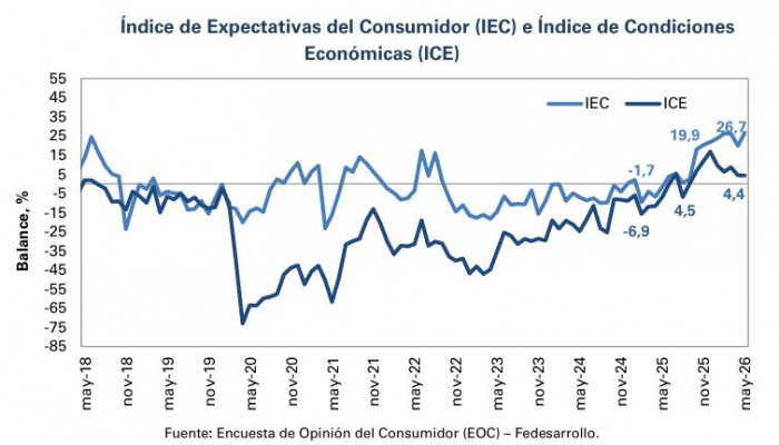 Confianza del consumidor retoma senda de mejora en mayo: Estas son las causas Confianza del consumidor a mayo de 2026