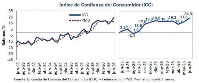 Confianza del consumidor en Colombia siguió repuntando y cerró con fuerza el primer semestre de 2026 Confianza del consumidor en Colombia en junio de 2026