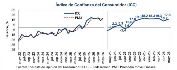 Confianza del consumidor retoma senda de mejora en mayo: Estas son las causas Confianza del consumidor a mayo de 2026