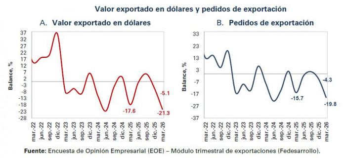 Confianza industrial en Colombia repuntó levemente en abril, pero la comercial se desaceleró Confianza industrial y comercial