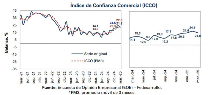 Confianza comercial marzo 2025