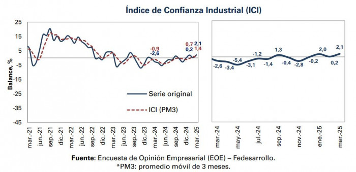 Confianza industrial marzo 2025