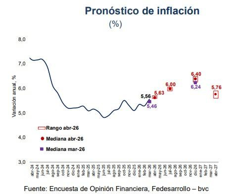 Ahora | Analistas vuelven a aumentar expectativas de inflación y tasas de interés para 2026; ven un PIB más bajo Ahora | Analistas vuelven a aumentar expectativas de inflación y tasas de interés para 2026; ven un PIB más bajo