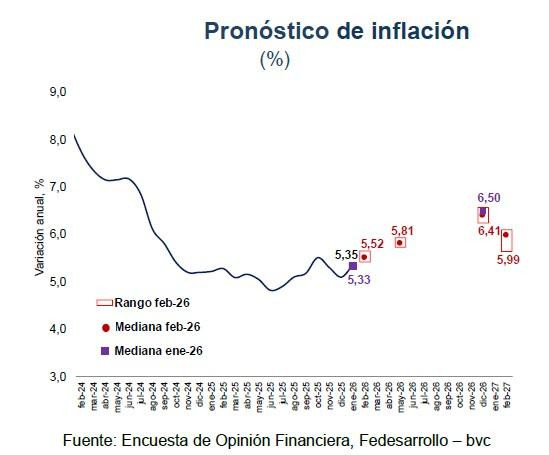 Analistas siguen aumentando sus expectativas de tasas de interés para 2026; proyección de inflación bajó Analistas siguen aumentando sus expectativas de tasas de interés para 2026; proyección de inflación bajó