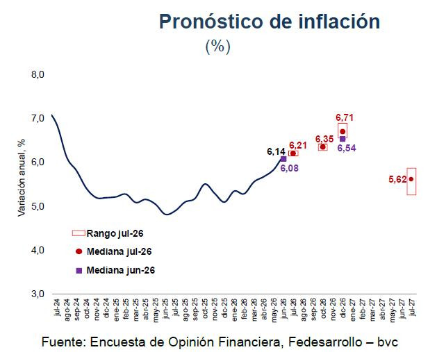 Analistas esperan que las tasas de interés lleguen a 12,50 % este mes y se mantengan en ese nivel hasta diciembre tasas de interés e inflación proyección