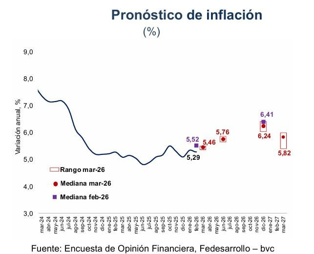 Analistas prevén fuerte alza en tasas de interés en Colombia en marzo; ceden proyecciones de inflación y PIB Inflación: histórico y proyección