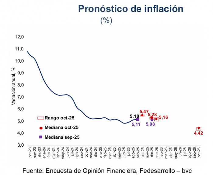 Encuesta Fedesarrollo-bvc: pronóstico inflación