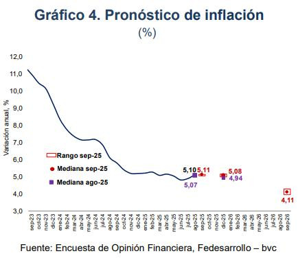 Encuesta Fedesarrollo-bvc: inflación seguirá subiendo y terminará el año por encima del 5 %