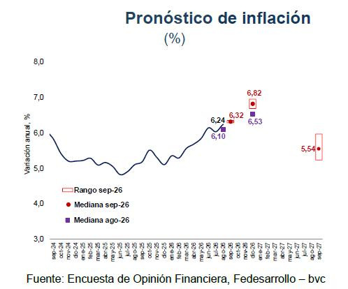 Analistas siguen aumentando expectativas de tasas de interés e inflación en Colombia para cierre de 2026 Analistas siguen aumentando expectativas de tasas de interés e inflación en Colombia para cierre de 2026