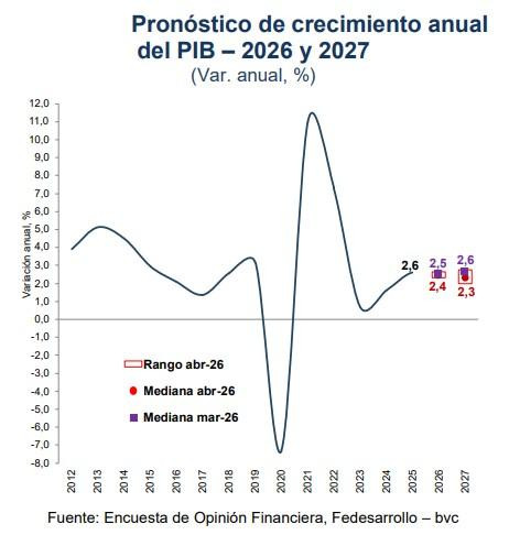 Ahora | Analistas vuelven a aumentar expectativas de inflación y tasas de interés para 2026; ven un PIB más bajo Ahora | Analistas vuelven a aumentar expectativas de inflación y tasas de interés para 2026; ven un PIB más bajo
