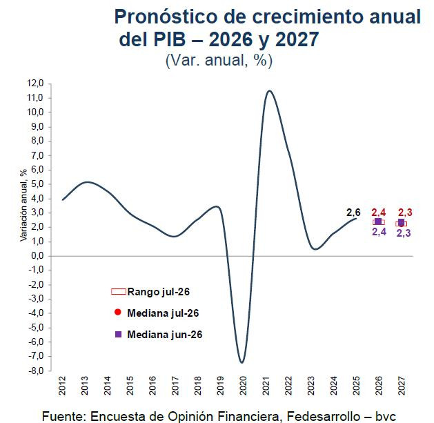 Analistas esperan que las tasas de interés lleguen a 12,50 % este mes y se mantengan en ese nivel hasta diciembre tasas de interés y PIB proyección
