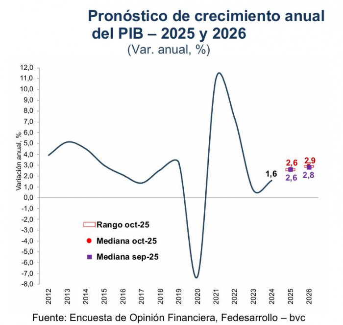 Encuesta Fedesarrollo-bvc: pronóstico PIB