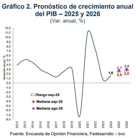 Encuesta Fedesarrollo-bvc: inflación seguirá subiendo y terminará el año por encima del 5 %