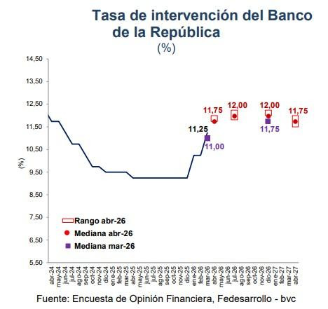 Ahora | Analistas vuelven a aumentar expectativas de inflación y tasas de interés para 2026; ven un PIB más bajo Ahora | Analistas vuelven a aumentar expectativas de inflación y tasas de interés para 2026; ven un PIB más bajo