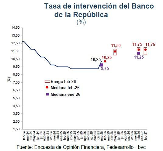 Analistas siguen aumentando sus expectativas de tasas de interés para 2026; proyección de inflación bajó Analistas siguen aumentando sus expectativas de tasas de interés para 2026; proyección de inflación bajó