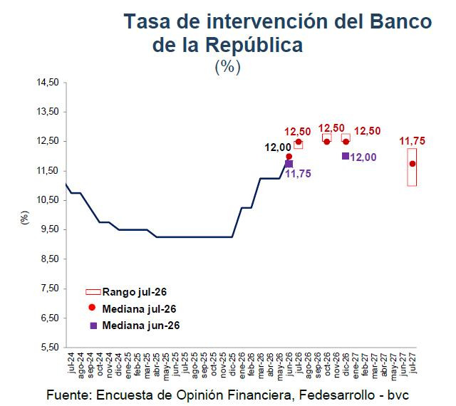 Analistas esperan que las tasas de interés lleguen a 12,50 % este mes y se mantengan en ese nivel hasta diciembre tasas de interés proyección