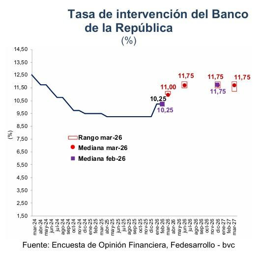 Analistas prevén fuerte alza en tasas de interés en Colombia en marzo; ceden proyecciones de inflación y PIB Tasas de interés: histórico y proyección