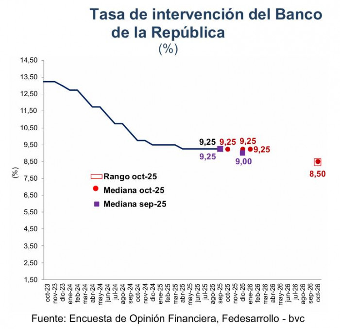 Encuesta Fedesarrollo-bvc: pronóstico tasa de interés