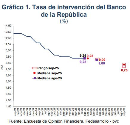 Encuesta Fedesarrollo-bvc: inflación seguirá subiendo y terminará el año por encima del 5 %