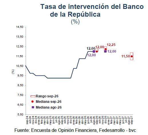 Analistas siguen aumentando expectativas de tasas de interés e inflación en Colombia para cierre de 2026 Analistas siguen aumentando expectativas de tasas de interés e inflación en Colombia para cierre de 2026