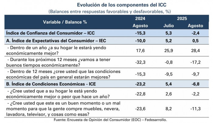 Confianza del consumidor en agosto de 2025 por componentes