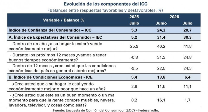 Confianza del consumidor en Colombia se moderó en julio, pero mantuvo terreno positivo Confianza del consumidor a julio de 2026