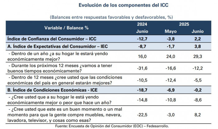 Confianza del consumidor en Colombia vuelve a terreno positivo por primera vez en tres años Confianza del consumidor en Colombia en junio de 2025 por componentes