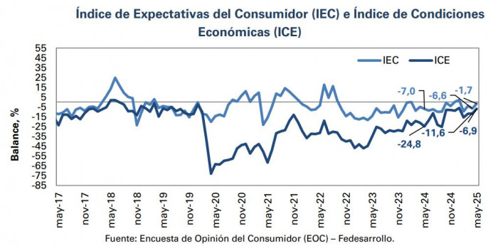 Confianza del consumidor en Colombia por componentes