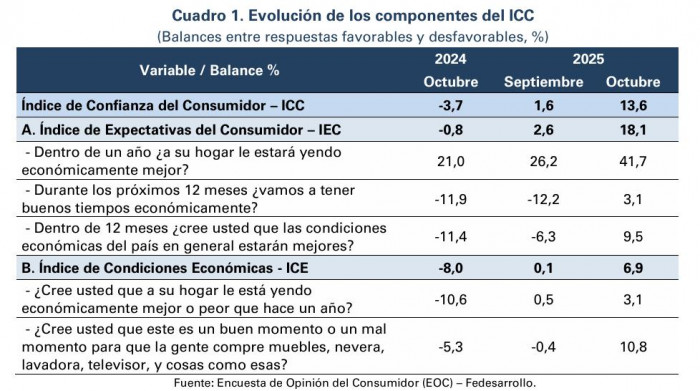 confianza del consumidor a octubre de 2025