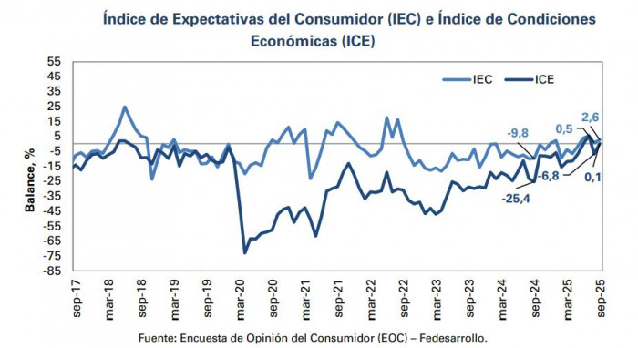 Confianza del consumidor en Colombia a septiembre de 2025