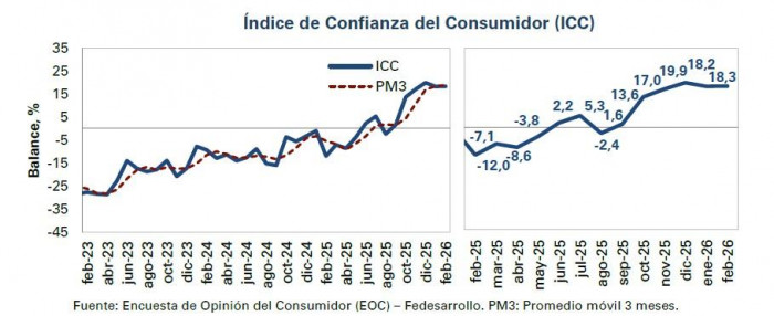 Confianza del consumidor en Colombia se mantuvo estable en febrero Confianza del consumidor a febrero de 2026