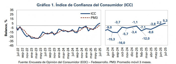 Confianza del consumidor volvió a mejorar en julio y alcanzó el dato más alto en siete años Confianza del consumidor a julio de 2025