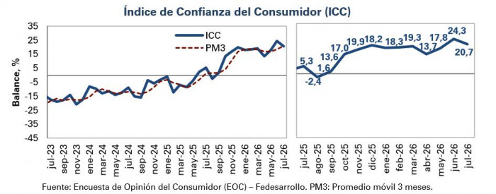 Confianza del consumidor en Colombia se moderó en julio, pero mantuvo terreno positivo Confianza del consumidor a julio de 2026