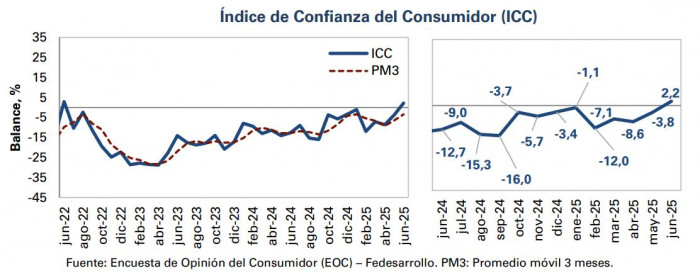 Confianza del consumidor en Colombia vuelve a terreno positivo por primera vez en tres años Confianza del consumidor en Colombia en junio de 2025