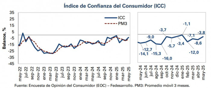 Confianza del consumidor en Colombia a mayo de 2025
