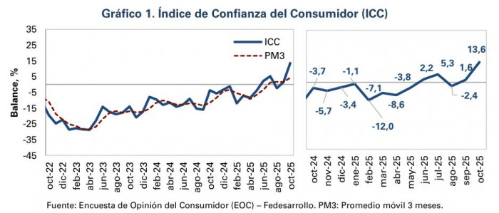 confianza del consumidor a octubre de 2025
