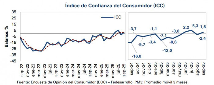 Confianza del consumidor en Colombia a septiembre de 2025