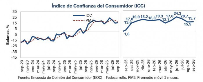 Confianza del consumidor en Colombia mejoró en septiembre tras dos meses de retrocesos Confianza del consumidor en Colombia, septiembre de 2026