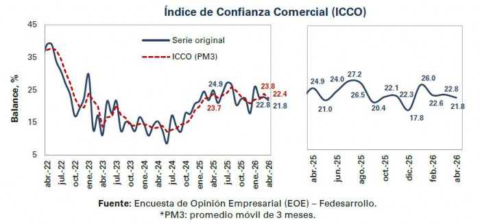 Confianza industrial en Colombia repuntó levemente en abril, pero la comercial se desaceleró Confianza comercial