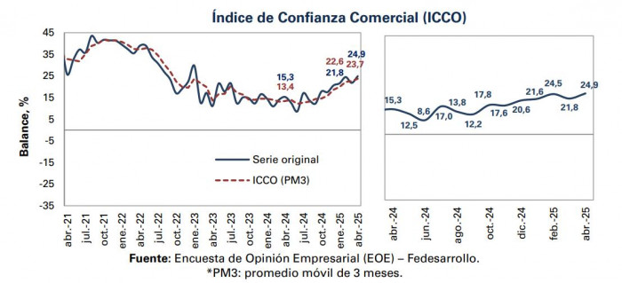 Confianza comercial para abril de 2025